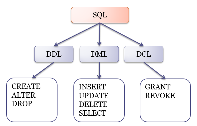 SQL езици